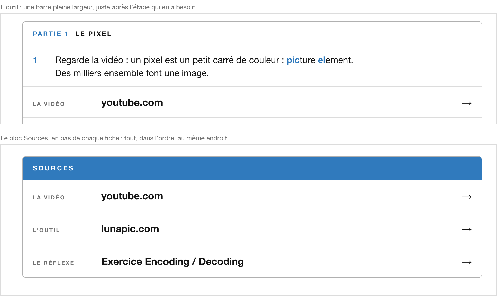 En haut, la carte Partie 1 avec une étape puis une barre grise « La vidéo, youtube.com » et une flèche ; en bas, un bloc à en-tête bleu « Sources » listant trois lignes : la vidéo, l'outil, le réflexe.