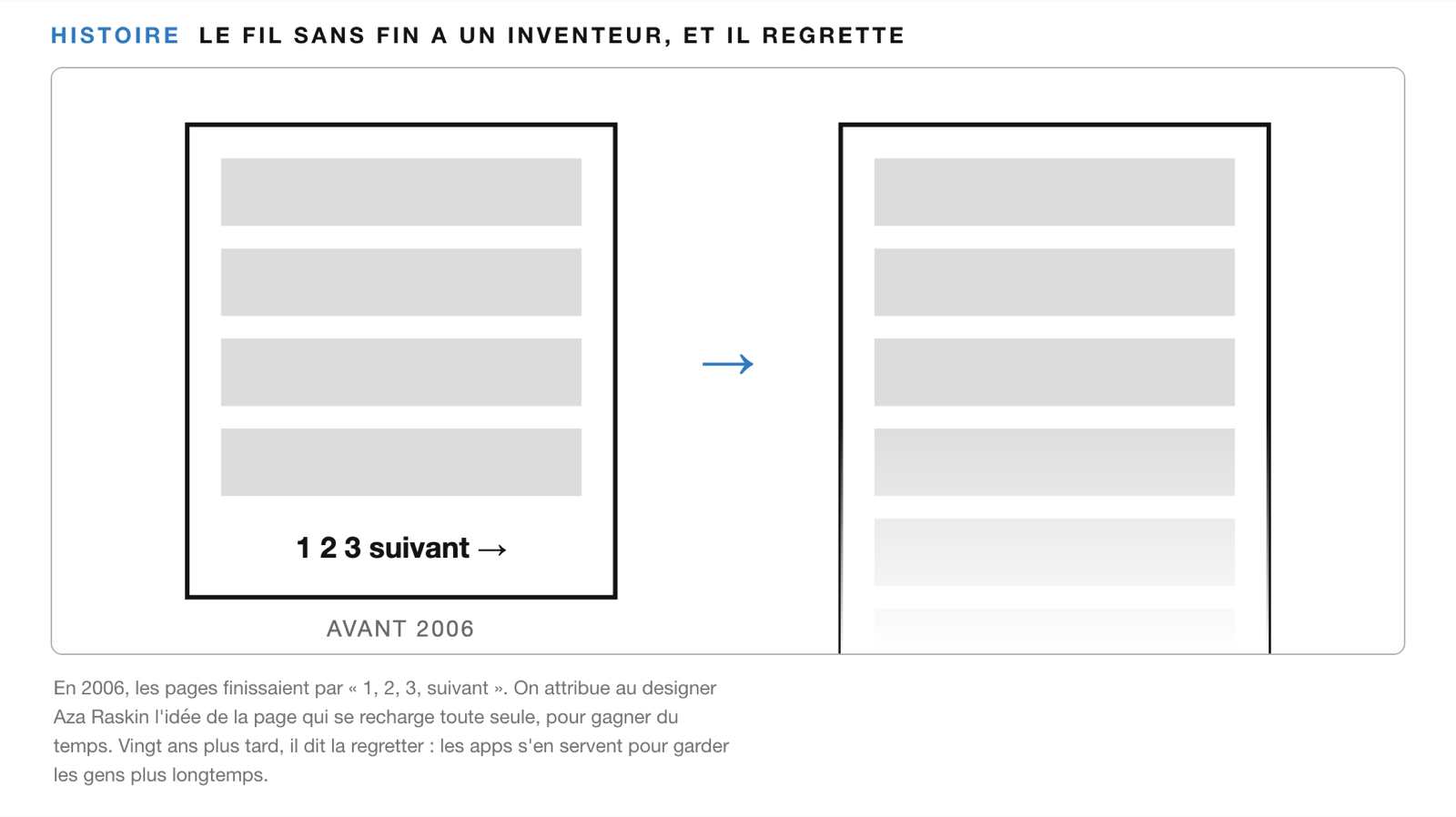 Le bloc Histoire de Sticky App : « Le fil sans fin a un inventeur, et il regrette », un dessin en deux temps, la page avec « 1 2 3 suivant » avant 2006, puis le fil sans fin, et sa légende.